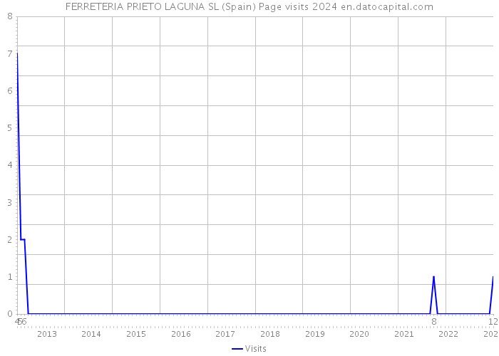 FERRETERIA PRIETO LAGUNA SL (Spain) Page visits 2024 