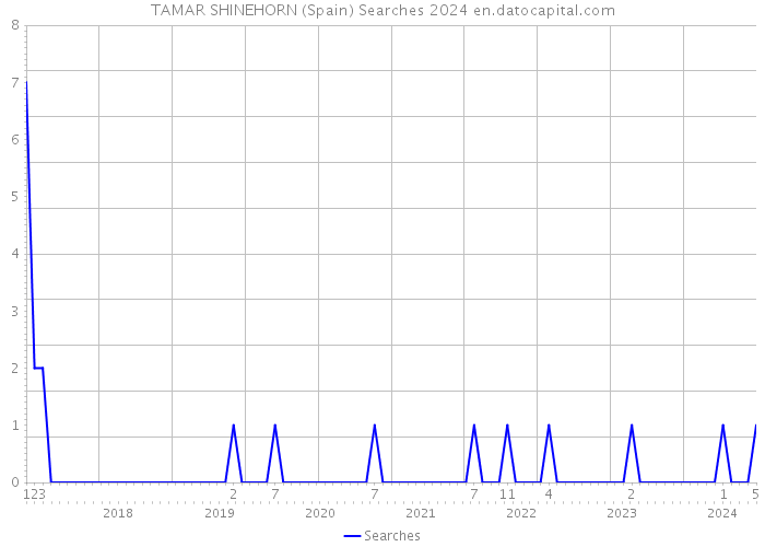 TAMAR SHINEHORN (Spain) Searches 2024 