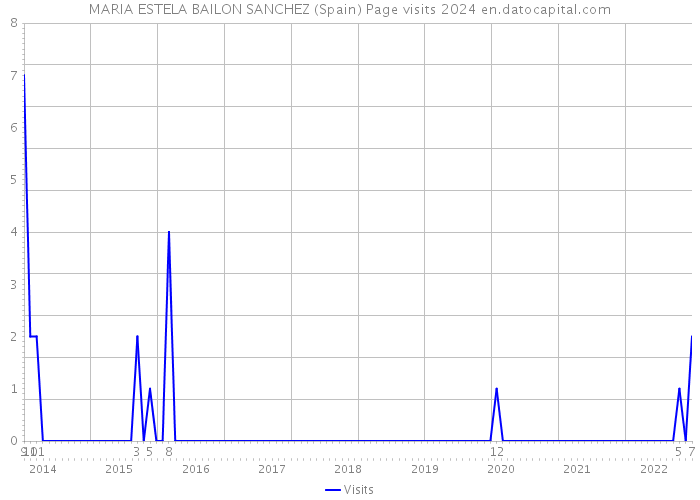 MARIA ESTELA BAILON SANCHEZ (Spain) Page visits 2024 