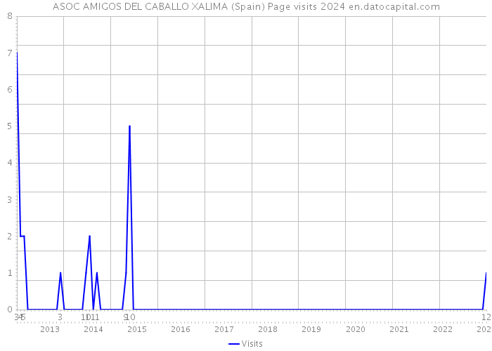 ASOC AMIGOS DEL CABALLO XALIMA (Spain) Page visits 2024 