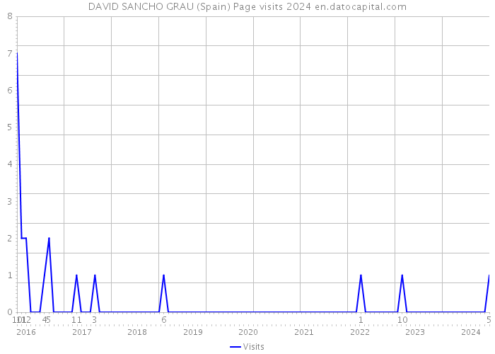 DAVID SANCHO GRAU (Spain) Page visits 2024 