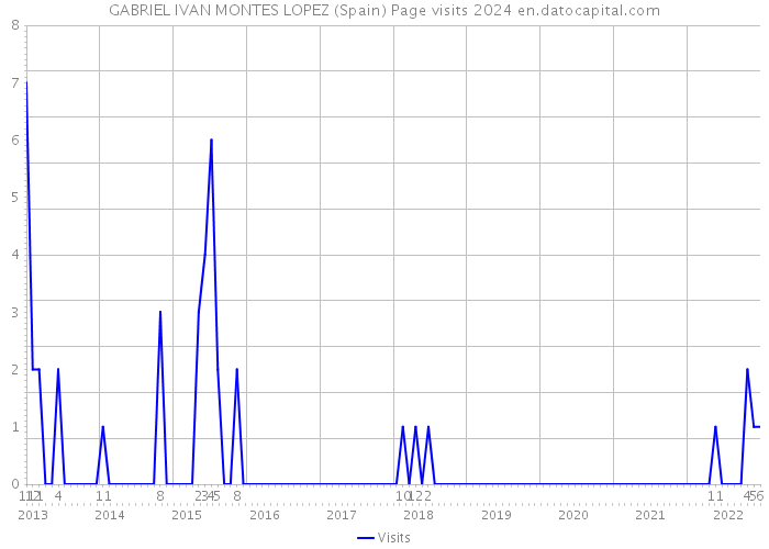 GABRIEL IVAN MONTES LOPEZ (Spain) Page visits 2024 