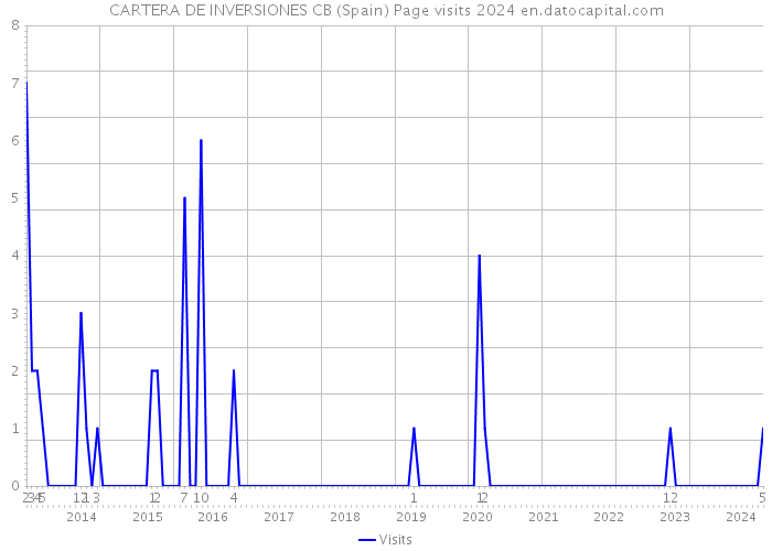 CARTERA DE INVERSIONES CB (Spain) Page visits 2024 