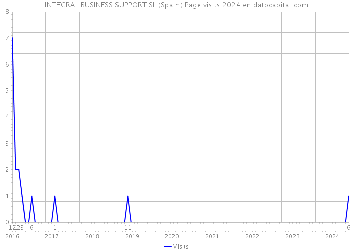 INTEGRAL BUSINESS SUPPORT SL (Spain) Page visits 2024 