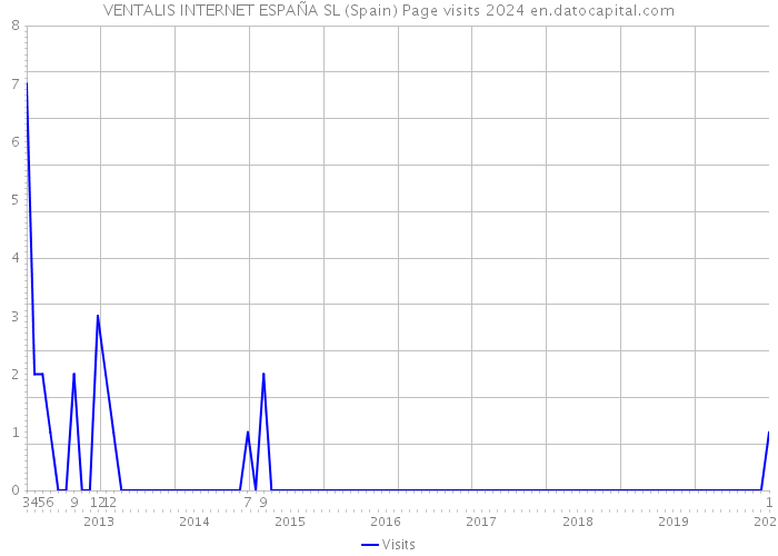 VENTALIS INTERNET ESPAÑA SL (Spain) Page visits 2024 