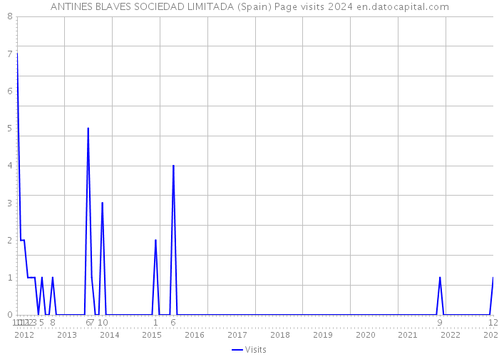 ANTINES BLAVES SOCIEDAD LIMITADA (Spain) Page visits 2024 