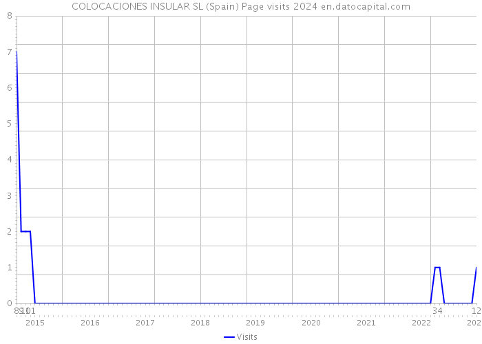 COLOCACIONES INSULAR SL (Spain) Page visits 2024 