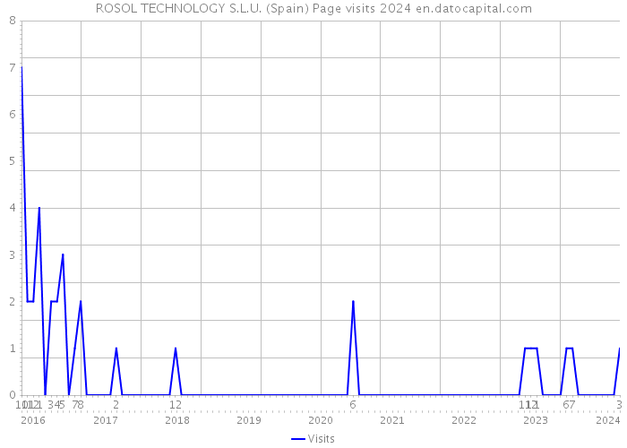 ROSOL TECHNOLOGY S.L.U. (Spain) Page visits 2024 