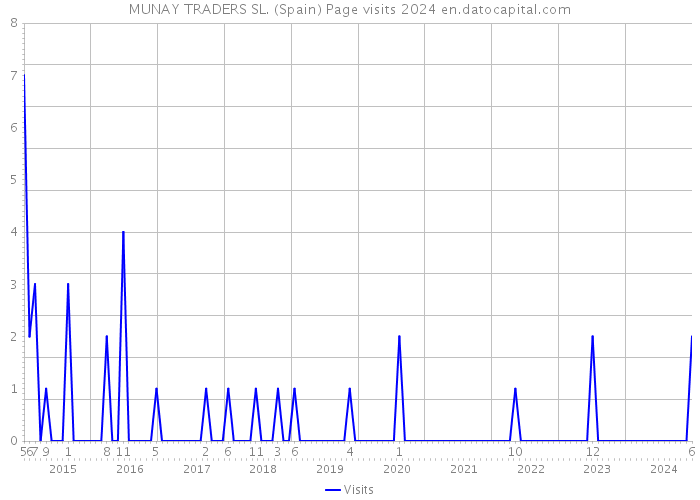 MUNAY TRADERS SL. (Spain) Page visits 2024 