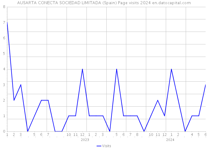 AUSARTA CONECTA SOCIEDAD LIMITADA (Spain) Page visits 2024 