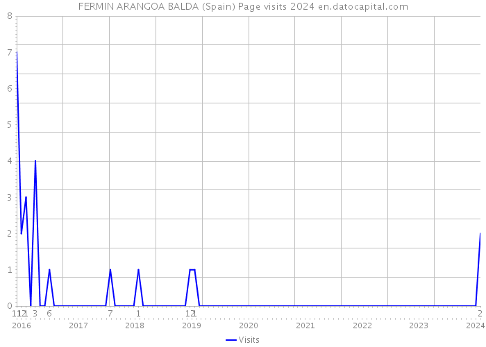 FERMIN ARANGOA BALDA (Spain) Page visits 2024 