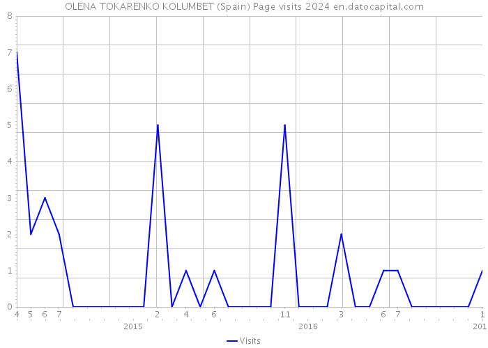 OLENA TOKARENKO KOLUMBET (Spain) Page visits 2024 