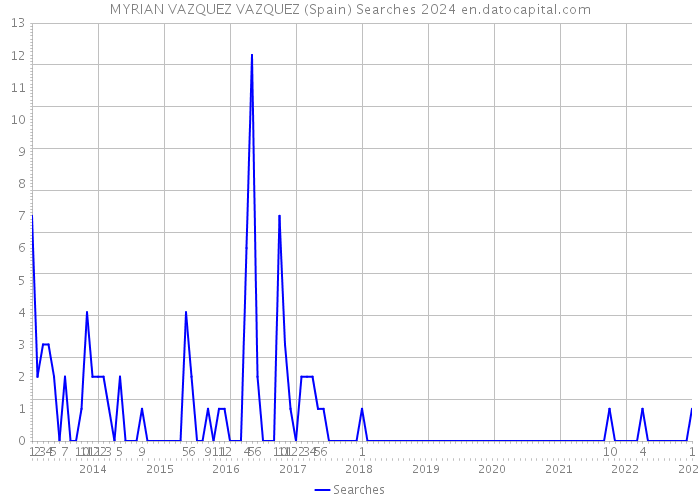 MYRIAN VAZQUEZ VAZQUEZ (Spain) Searches 2024 