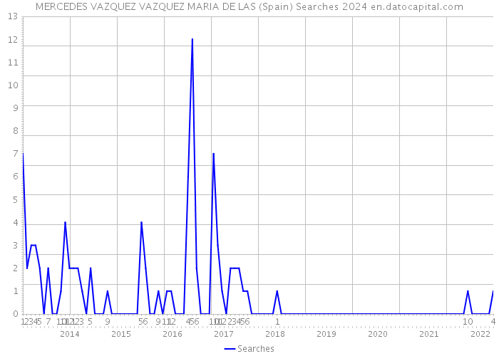 MERCEDES VAZQUEZ VAZQUEZ MARIA DE LAS (Spain) Searches 2024 