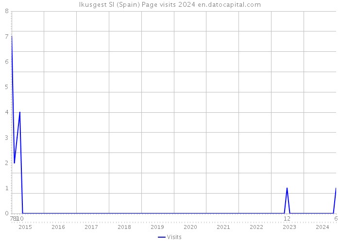 Ikusgest Sl (Spain) Page visits 2024 