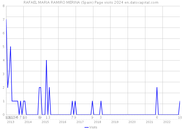 RAFAEL MARIA RAMIRO MERINA (Spain) Page visits 2024 