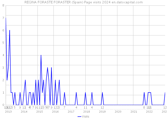 REGINA FORASTE FORASTER (Spain) Page visits 2024 