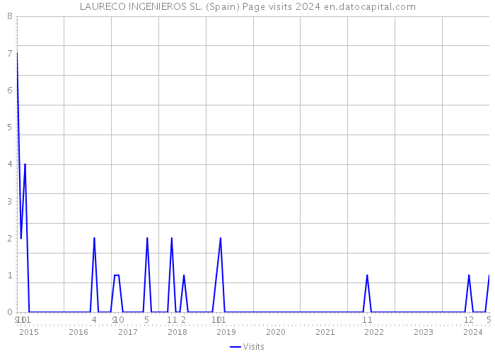 LAURECO INGENIEROS SL. (Spain) Page visits 2024 