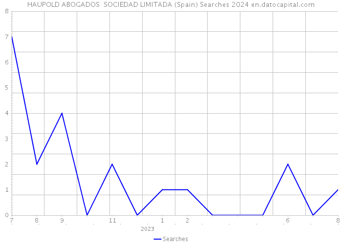 HAUPOLD ABOGADOS SOCIEDAD LIMITADA (Spain) Searches 2024 