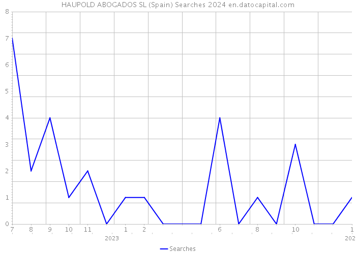 HAUPOLD ABOGADOS SL (Spain) Searches 2024 