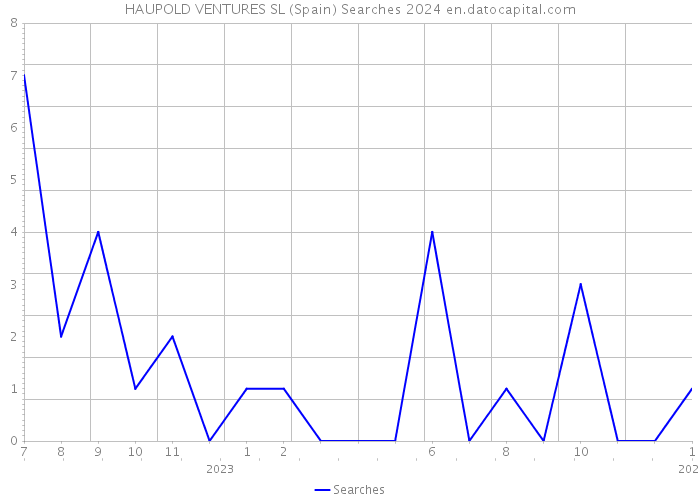 HAUPOLD VENTURES SL (Spain) Searches 2024 