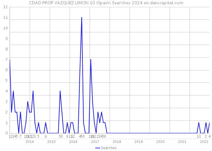 CDAD PROP VAZQUEZ LIMON 10 (Spain) Searches 2024 