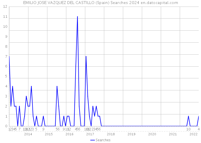 EMILIO JOSE VAZQUEZ DEL CASTILLO (Spain) Searches 2024 