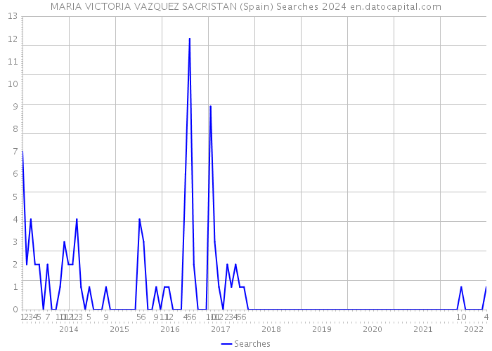 MARIA VICTORIA VAZQUEZ SACRISTAN (Spain) Searches 2024 