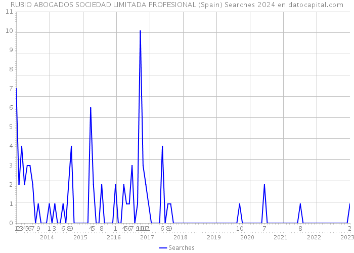 RUBIO ABOGADOS SOCIEDAD LIMITADA PROFESIONAL (Spain) Searches 2024 