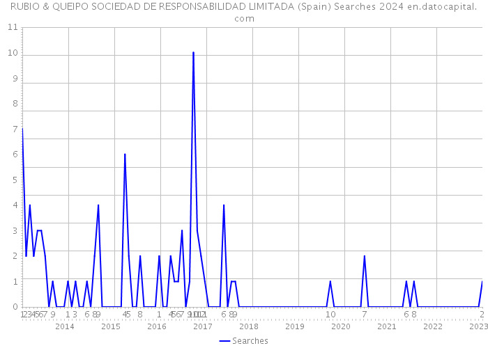 RUBIO & QUEIPO SOCIEDAD DE RESPONSABILIDAD LIMITADA (Spain) Searches 2024 