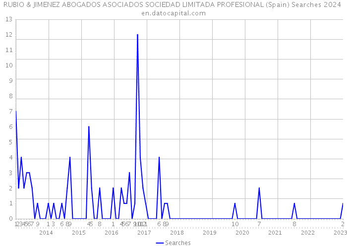 RUBIO & JIMENEZ ABOGADOS ASOCIADOS SOCIEDAD LIMITADA PROFESIONAL (Spain) Searches 2024 