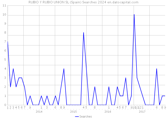 RUBIO Y RUBIO UNION SL (Spain) Searches 2024 