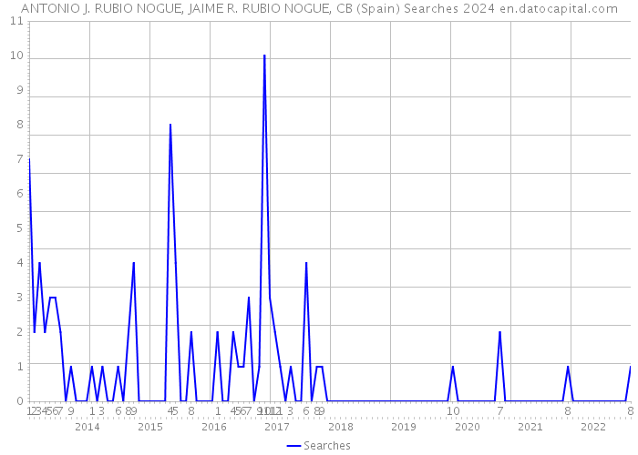 ANTONIO J. RUBIO NOGUE, JAIME R. RUBIO NOGUE, CB (Spain) Searches 2024 