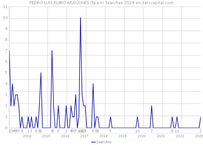 PEDRO LUIS RUBIO ARAGONES (Spain) Searches 2024 