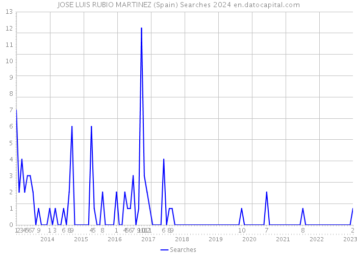JOSE LUIS RUBIO MARTINEZ (Spain) Searches 2024 