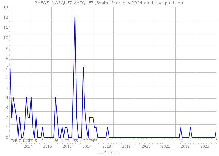RAFAEL VAZQUEZ VAZQUEZ (Spain) Searches 2024 
