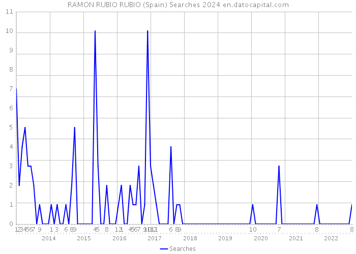 RAMON RUBIO RUBIO (Spain) Searches 2024 