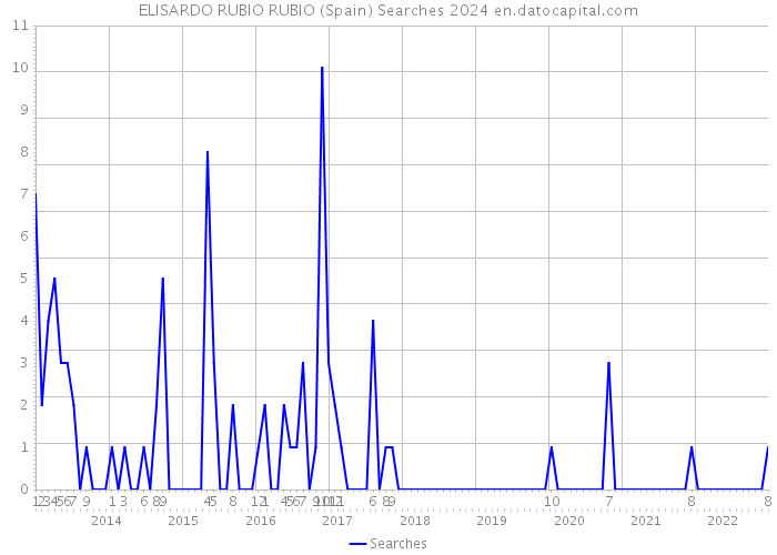 ELISARDO RUBIO RUBIO (Spain) Searches 2024 