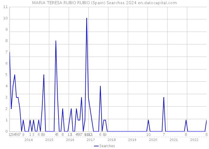 MARIA TERESA RUBIO RUBIO (Spain) Searches 2024 