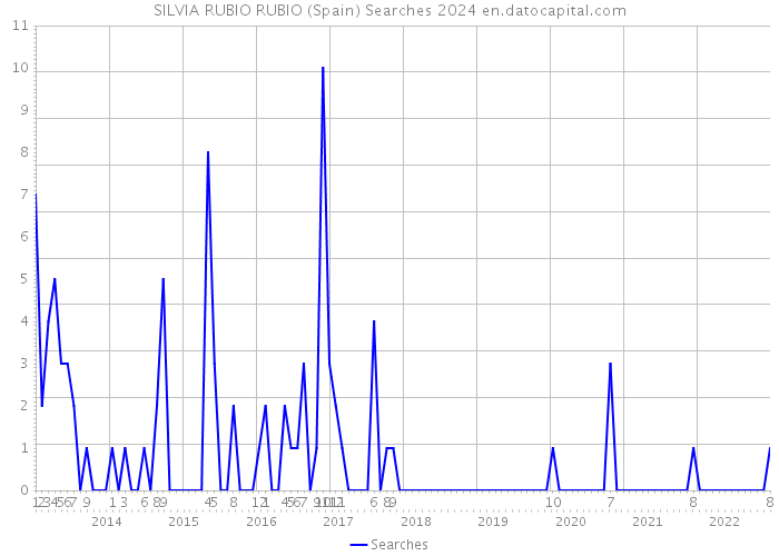 SILVIA RUBIO RUBIO (Spain) Searches 2024 