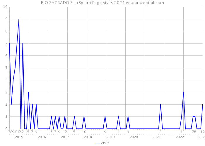 RIO SAGRADO SL. (Spain) Page visits 2024 