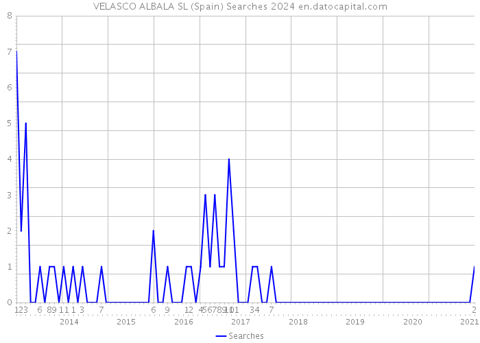 VELASCO ALBALA SL (Spain) Searches 2024 