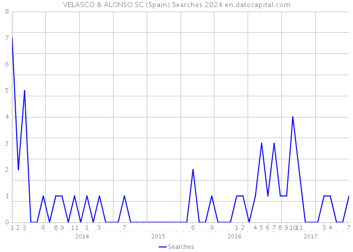 VELASCO & ALONSO SC (Spain) Searches 2024 