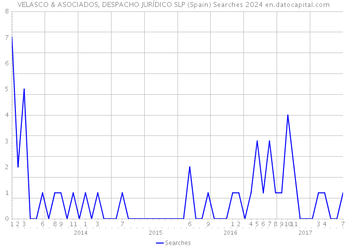 VELASCO & ASOCIADOS, DESPACHO JURÍDICO SLP (Spain) Searches 2024 