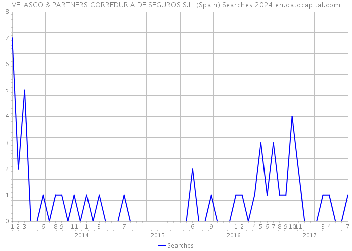 VELASCO & PARTNERS CORREDURIA DE SEGUROS S.L. (Spain) Searches 2024 