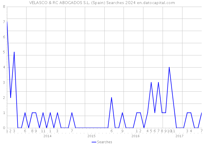 VELASCO & RC ABOGADOS S.L. (Spain) Searches 2024 