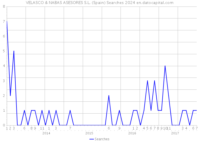 VELASCO & NABAS ASESORES S.L. (Spain) Searches 2024 