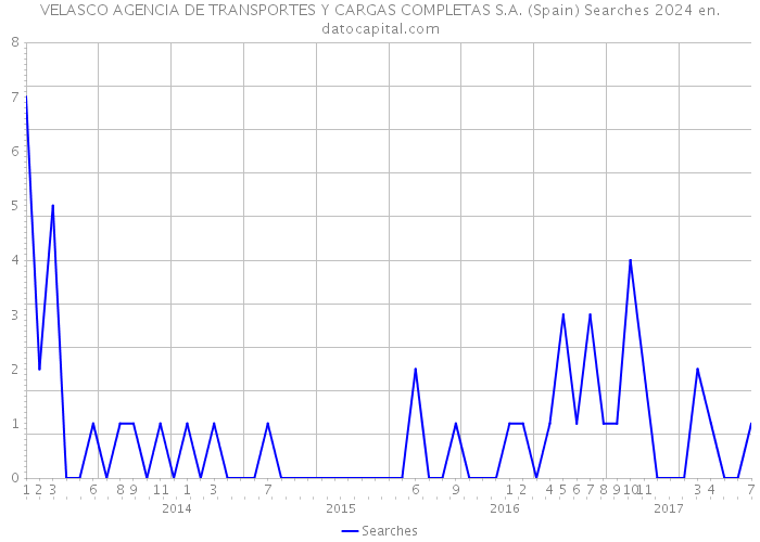 VELASCO AGENCIA DE TRANSPORTES Y CARGAS COMPLETAS S.A. (Spain) Searches 2024 