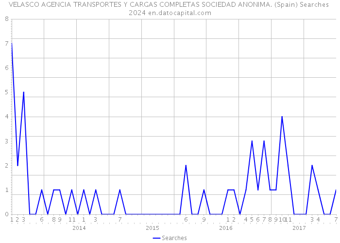 VELASCO AGENCIA TRANSPORTES Y CARGAS COMPLETAS SOCIEDAD ANONIMA. (Spain) Searches 2024 