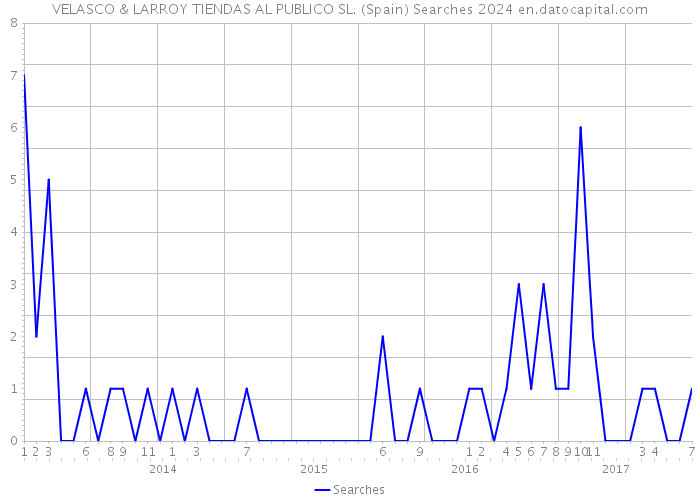 VELASCO & LARROY TIENDAS AL PUBLICO SL. (Spain) Searches 2024 